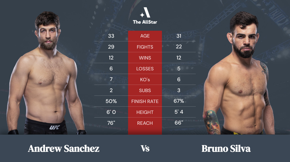 Tale of the tape: Andrew Sanchez vs Bruno Silva